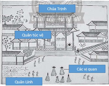 Câu 3.  Quan sát các hình 4.1, 4.2 em hãy 1.Điền các từ hoặc cụm từ đã cho dưới đây vào ô trống trong hai bức hình cho phù hợp Vua lê Chúa Trịnh Các vị quan Quân túc vệ trong phiên gác Quân lính Đội tấu nhạc Người hầu 2. Em cho biết quyền lực thực sự của chính quyền Đàng ngoài thuộc về “cung vua” hay “phủ chúa”. Chi tiết nào trong bức tranh thể hiện điều đó?Tại sao?