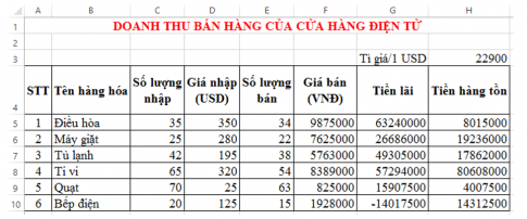   Tiền lãi = Giá bán (VNĐ) × Số lượng bán - Giá nhập (USD) × Tỉ giá/1USD × Số lượng bán b. Lập công thức tính Tiền hàng tồn của mặt hàng đầu tiên, sau đó sao chéo cho các mặt hàng còn lại theo công thức: Tiền hàng tồn = (Số lượng nhập - Số lượng bán) × Giá nhập (USD) × 