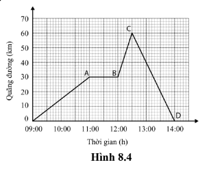 Hãy mô tả hành trình của một xe có đồ thị quãng đường – thời gian như hình 8.4.