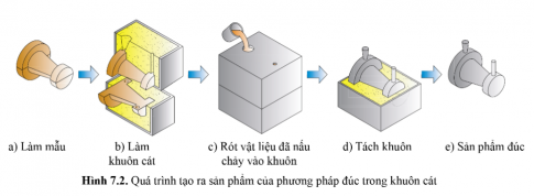 Quan sát hình 7.2 và cho biết quá trình tạo ra sản phẩm của phương pháp đúc trong khuôn cát.