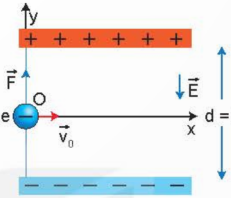 Một electron bay vào điện trường đều $\overrightarrow{E}$ của Trái Đất với vận tốc ban đầu $v_{0}$ theo phương vuông góc với đường sức.