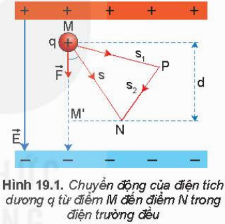 Công của lực điện trong dịch chuyển của một điện tích trong điện trường đều được tính bằng công thức: A = qEd, trong đó: