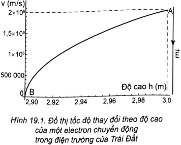 Hình 19.1 là đồ thị tốc độ thay đổi theo độ cao của một electron chuyển động từ điểm A đến điểm B theo phương thẳng đứng trong điện trường của Trái Đất bỏ qua lực cản của không khí.