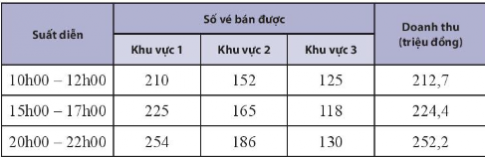 Giải bài 10 trang 22 chuyên đề toán 10 chân trời sáng tạo