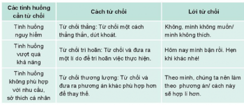 Thảo luận về các cách từ chối.