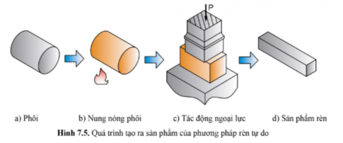 Quan sát hình 7.5 và cho biết quá trình tạo ra sản phẩm của phương pháp đúc rèn tự do.