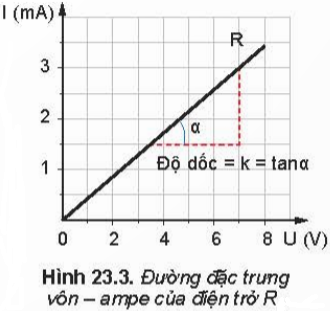 Đáp án đúng: A Đồ thị biểu diễn sự phụ thuộc của cường độ dòng điện vào hiệu điện thế giữa hai đầu dây dẫn có dạng là một đường thẳng đi qua gốc toạ độ.