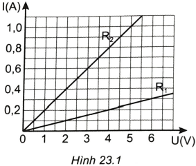Từ đồ thị biểu diễn sự phụ thuộc của cường độ dòng điện vào hiệu điện thế đối với hai điện trở R1, R2 trong Hình 23.1. Điện trở R1, R2 có giá trị là