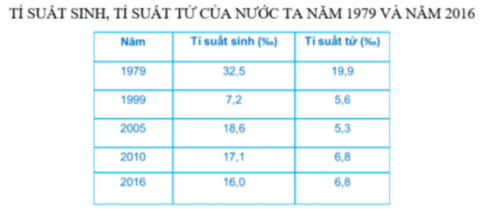 Trắc nghiệm địa lí 9 bài 2: Dân số và gia tăng dân số