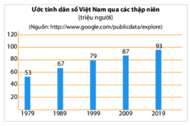 Trắc nghiệm Toán 4 kết nối bài 50 Biểu đồ cột