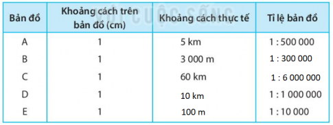 [Kết nối tri thức và cuộc sống] Giải SBT lịch sử và địa lí 6 bài: Tỉ lệ bản đồ. Tính khoảng cách thực tế dựa vào tỉ lệ bản đồ