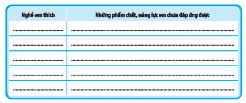 Viết những nghề em thích và phẩm chất, năng lực em chưa đáp ứng được yêu cầu của nghề