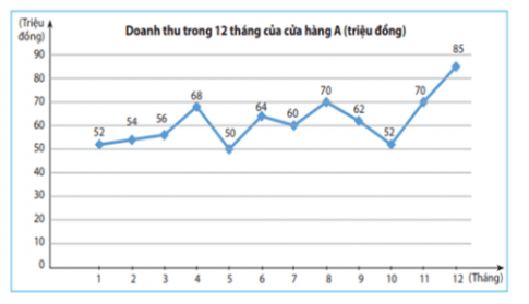 Trắc nghiệm Toán 7 chân trời bài 3 Biểu đồ đoạn thẳng