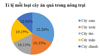 Trắc nghiệm Toán 10 chân trời bài 2 Mô tả và biểu diễn dữ liệu trên các bảng và biểu đồ