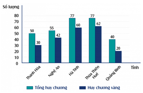 Trắc nghiệm Toán 7 cánh diều bài 2 Phân tích và xử lí dữ liệu