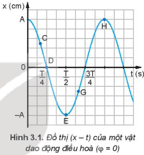 Xác định độ dốc của đồ thị tại các điểm C, D, E, G, H bằng cách