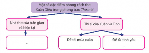 Từ nội dung căn bản, bạn hãy tóm tắt một số đặc điểm phong cách thơ Xuân Diệu trong phong trào Thơ mới dựa vào sơ đồ sau ( làm vào vở):