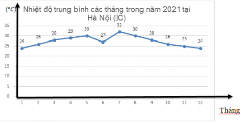 trắc nghiệm phân tích số liệu thống kê dựa vào biểu đồ