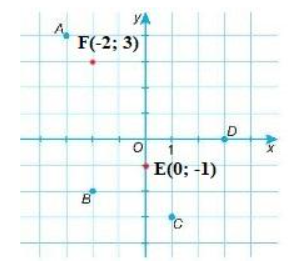 a) Xác định toạ độ của các điểm A; B; C; D trong hình bên. 