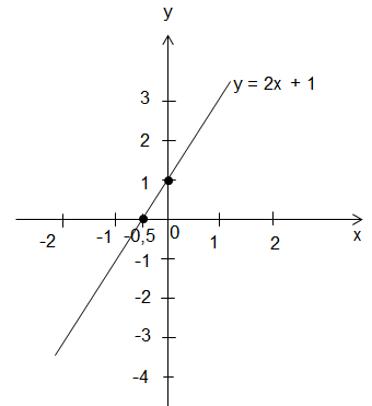 Giải phát triển năng lực toán 9 bài 3: Đồ thị hàm số y = ax + b (a khác 0)