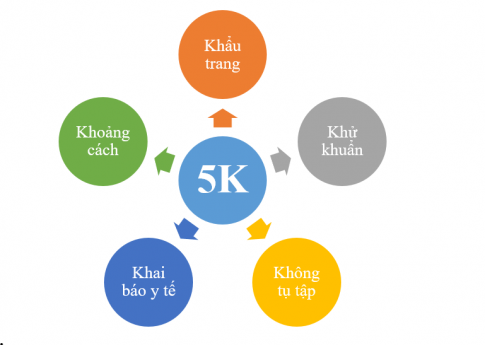  Em hãy tạo hình đồ họa như sau để tuyên truyền thông điệp 5K tới mọi người trong phòng chống dịch COVID - 19.