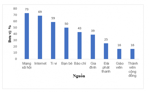 Khảo sát trên 1200 người trẻ tuổi ở Việt Nam với câu hỏi "Bạn sử dụng nguồn thông tin nào cho các vấn đề hiện tại?" với các lựa chọn Mạng xã hội, Internet, Ti vi, Bạn bè, Báo chí, Gia đình, Đài phát thanh, Giáo viên, Thành viên cộng đồng cho kết quả như sau: