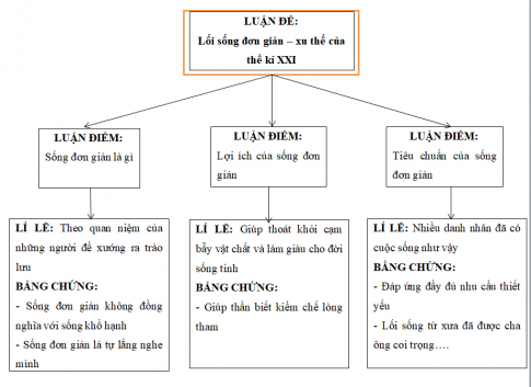 Vẽ sơ đồ thể hiện mối quan hệ giữa luận đề, luận điểm, lí lẽ và bằng chứng trong văn bản.