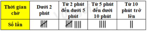 Trắc nghiệm Toán 4 kết nối bài 51 Số lần xuất hiện của một sự kiện