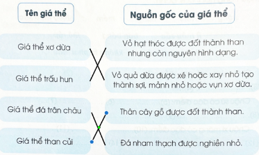 Nối tên với nguồn gốc của các loại giá thể trồng hoa, cây cảnh dưới đây cho phù hợp.