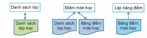 Mô đun Danh sách lớp phải ?