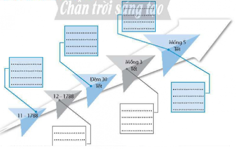 Hoàn thành sơ đồ về các mốc sự kiện tiêu biểu trong cuộc kháng chiến chống quân Thanh(1789)