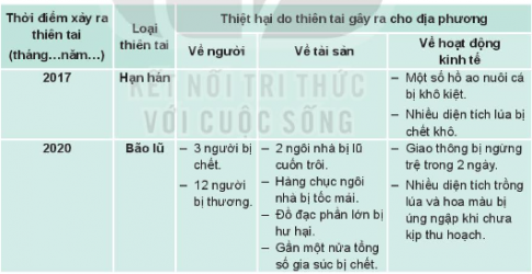 2. Viết báo cáo về thực trạng thiên tai ở địa phương