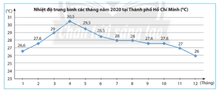 Biểu đồ biểu diễn các thông tin về vấn đề gì?