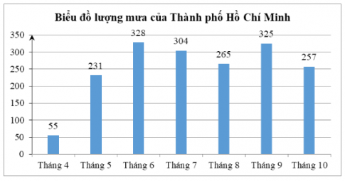 Trắc nghiệm Toán 10 chân trời bài 2 Mô tả và biểu diễn dữ liệu trên các bảng và biểu đồ