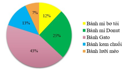 Trắc nghiệm Toán 7 chân trời bài 2 Biểu đồ hình quạt tròn (P2)