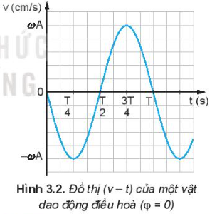 So sánh đồ thị của vận tốc (Hình 3.2) với đồ thị của li độ (Hình 3.1)