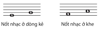 2. Vị trí các nốt nhạc trên khuông nhạc