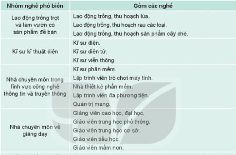 Thảo luận để lập danh mục những nghề nghiệp phổ biến trong xã hội hiện đại