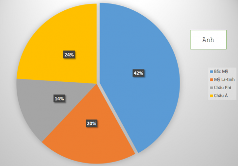 1. Khu vực/châu lục	Anh	Pháp	Mỹ Bắc Mỹ	42%	12%	41% Mỹ La-tinh	20%	38%	55% Châu Phi	14%	21%	0 Châu Á	24%	29%	4% 2.Biểu đồ thể hiện tỉ lệ các khoản đầu tư của Anh, Pháp, Mỹ tại châu Á năm 1914