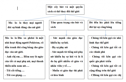 Xác định luận đề, luận điểm, lí lẽ và bằng chứng được trình bày trong văn  bản dựa vào sơ đồ sau: | SGK Ngữ văn 11 Chân trời | Tech12h