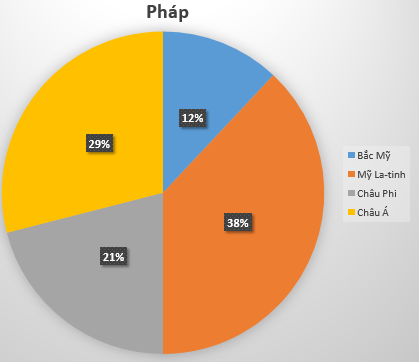 1. Khu vực/châu lục	Anh	Pháp	Mỹ Bắc Mỹ	42%	12%	41% Mỹ La-tinh	20%	38%	55% Châu Phi	14%	21%	0 Châu Á	24%	29%	4% 2.Biểu đồ thể hiện tỉ lệ các khoản đầu tư của Anh, Pháp, Mỹ tại châu Á năm 1914