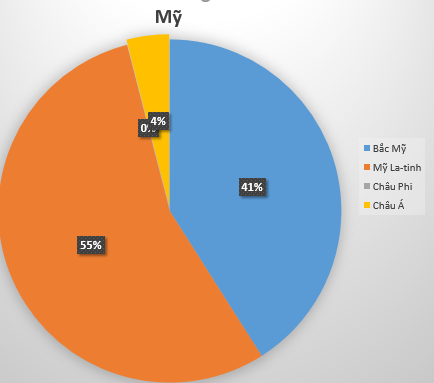 1. Khu vực/châu lục	Anh	Pháp	Mỹ Bắc Mỹ	42%	12%	41% Mỹ La-tinh	20%	38%	55% Châu Phi	14%	21%	0 Châu Á	24%	29%	4% 2.Biểu đồ thể hiện tỉ lệ các khoản đầu tư của Anh, Pháp, Mỹ tại châu Á năm 1914