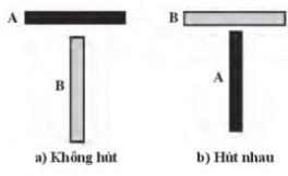 Hai thanh A, B gồm một thanh nam châm và một thanh sắt có hình dạng giống nhau. Thanh nam châm có cực từ ở hai đầu thanh. Khi đặt A và B ở các vị trí như Hình a thì chúng không hút nhau còn khi đặt như Hình b thì chúng hút nhau. Hãy cho biết thanh nào là thanh nam châm?