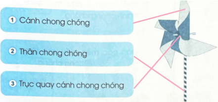 Nối tên bộ phận chính của chong chóng đồ chơi với vị trí bộ phận đó trên hình.