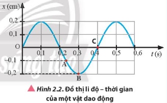 Một vật dao động có đồ thị li độ – thời gian được mô tả trong Hình 2.2. Hãy xác định: