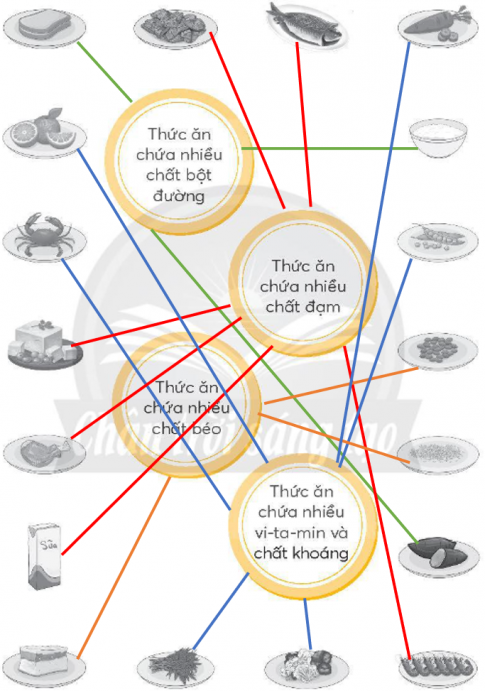 Nối các hình dưới đây với các nhóm chất dinh dưỡng sao cho phù hợp.
