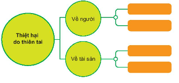  Một số thiên tai thường gặp