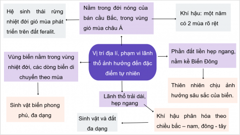 sơ đồ thể hiện ảnh hưởng của vị trí địa lí và phạm vi lãnh thổ tới đặc điểm tự nhiên Việt Nam.