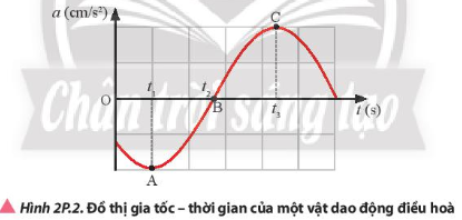 Một vật dao động điều hoà có đồ thị gia tốc theo thời gian được thể hiện trong Hình 2P.2.