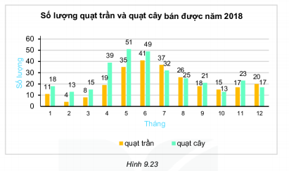 [Kết nối tri thức và cuộc sống] Giải toán 6 bài 41 : Biểu đồ cột  kép